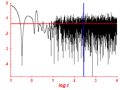 Survival probability log